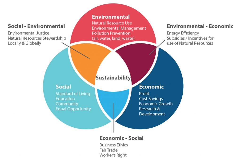 Three Pillars Of Sustainable Development